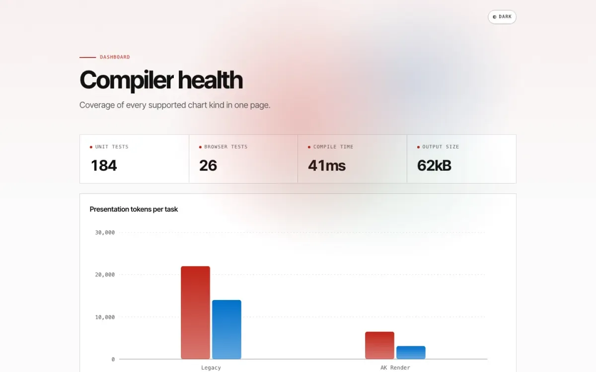 A dashboard page compiled from a Page Spec.